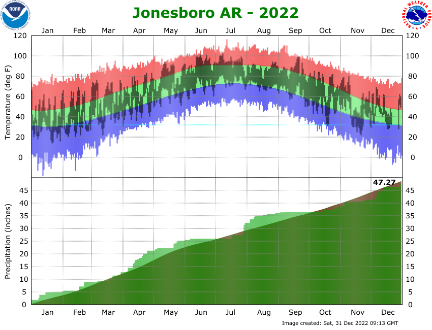 Jonesboro Airport Climate Graph