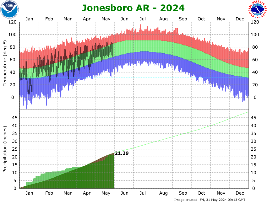 Jonesboro Airport Climate Graph