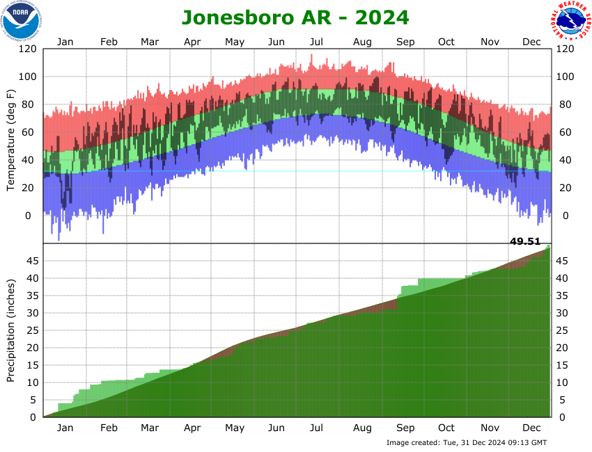 Jonesboro Airport Climate Graph