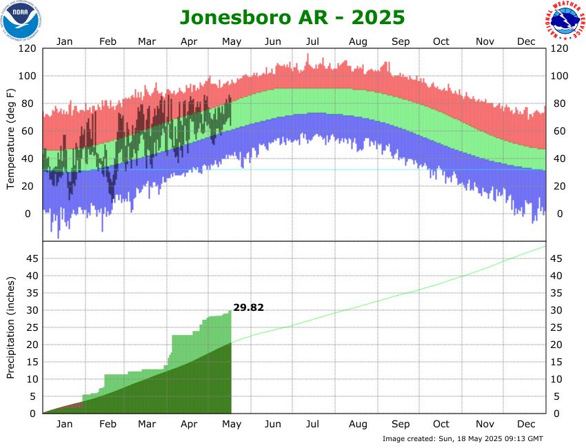 Jonesboro Airport Climate Graph