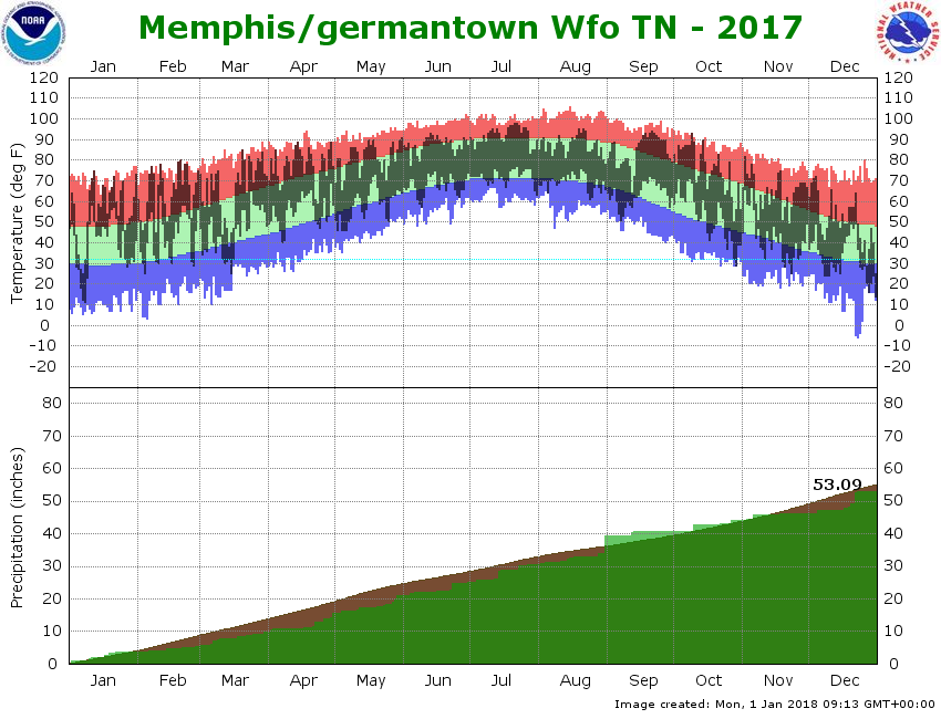 WFO Memphis Climate Graph