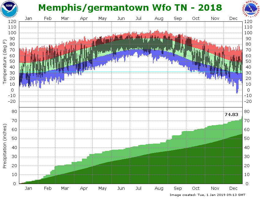 WFO Memphis Climate Graph