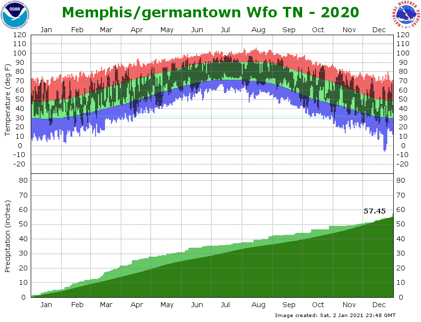 WFO Memphis Climate Graph