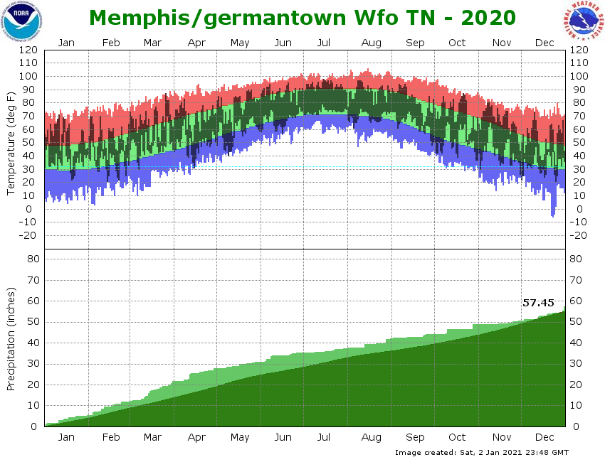 Climate Graph for WFO Memphis