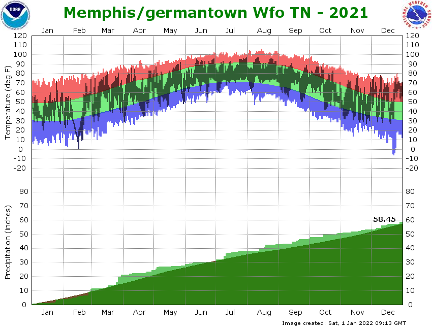 Climate Graph for WFO Memphis