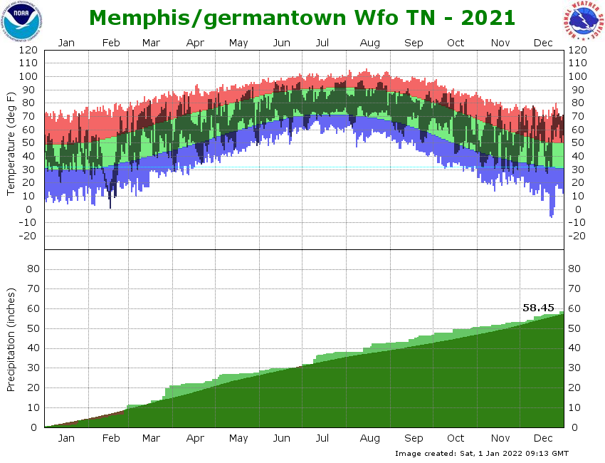 WFO Memphis Climate Graph