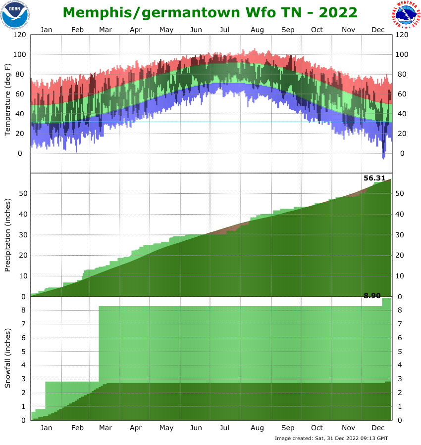 Climate Graph for WFO Memphis