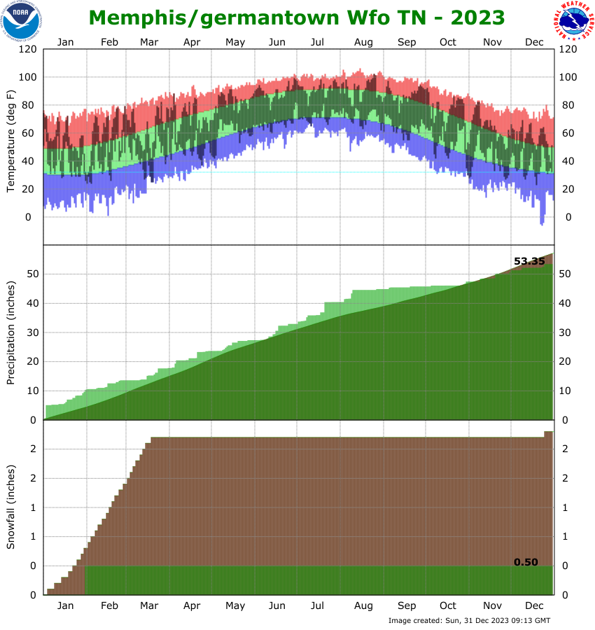 WFO Memphis Climate Graph