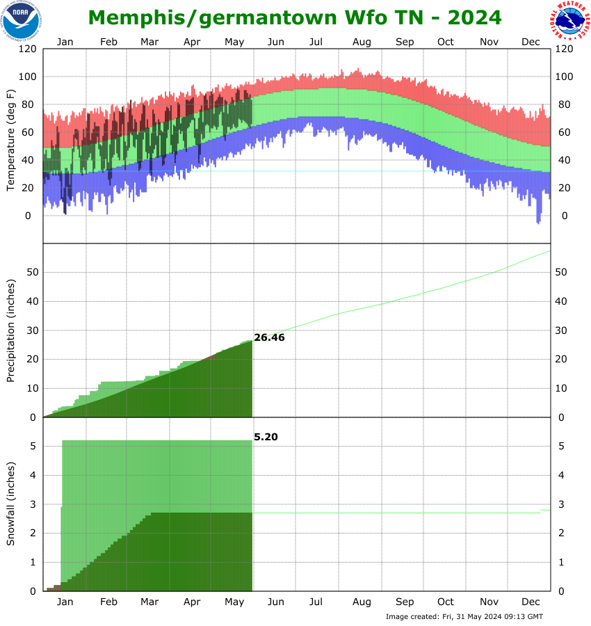 WFO Memphis Climate Graph