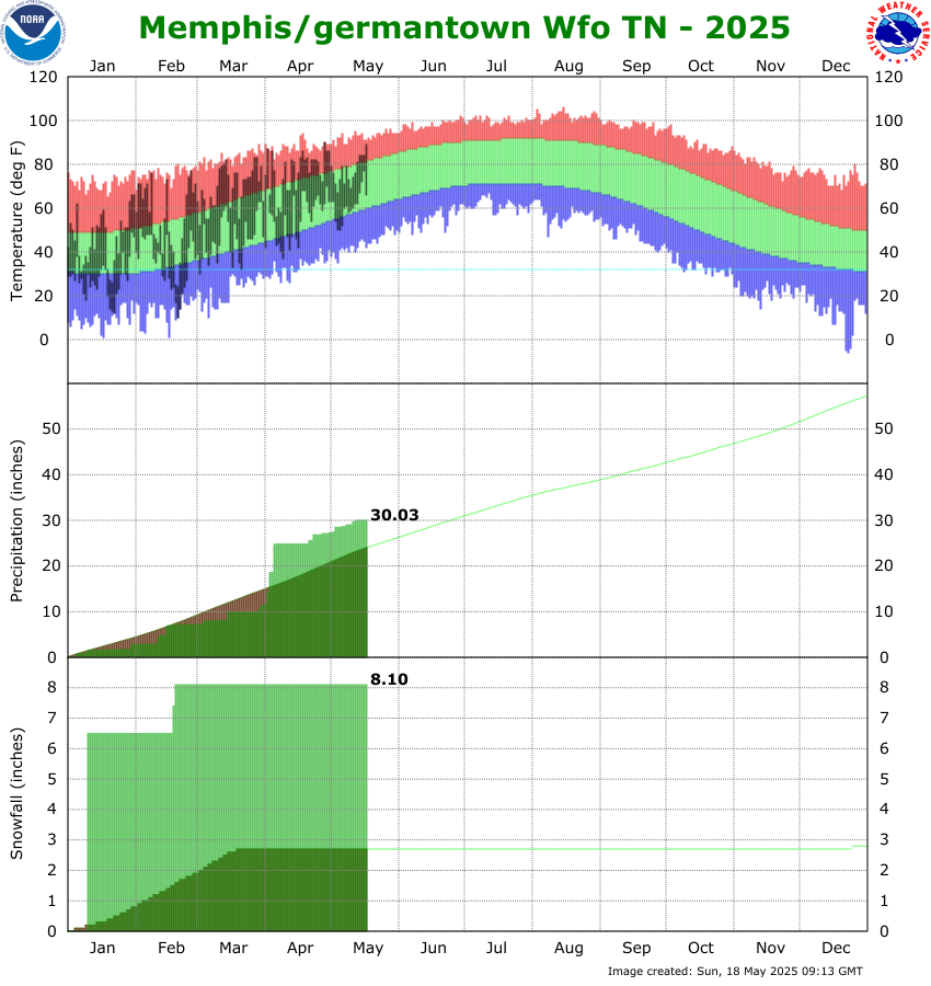 WFO Memphis Climate Graph