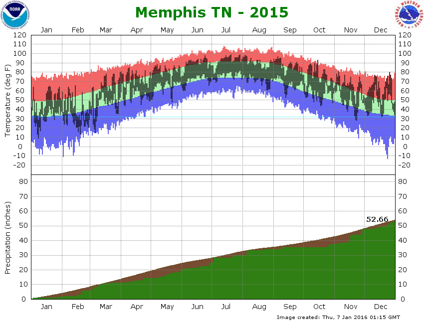 Memphis International Airport Climate Graph