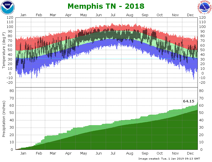 Memphis International Airport Climate Graph