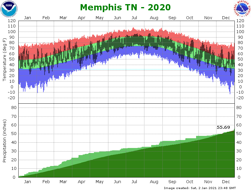 Memphis International Airport Climate Graph