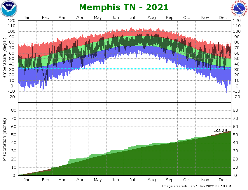 Memphis International Airport Climate Graph