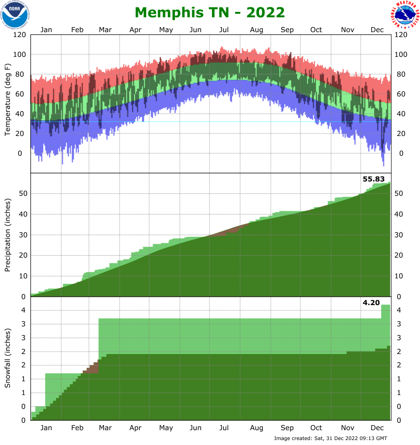 Memphis International Airport Climate Graph