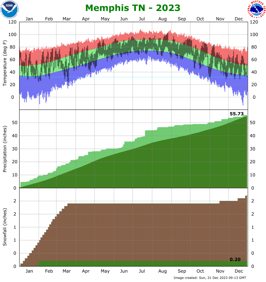 2023 Climate Graph for Memphis