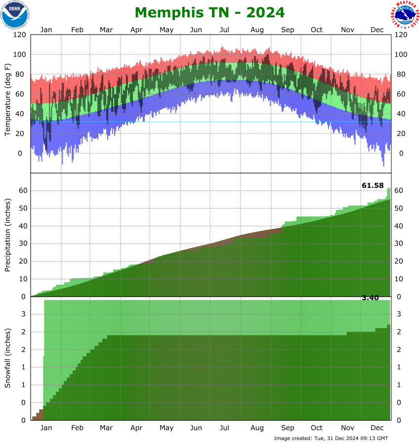 Climate Graph for Memphis