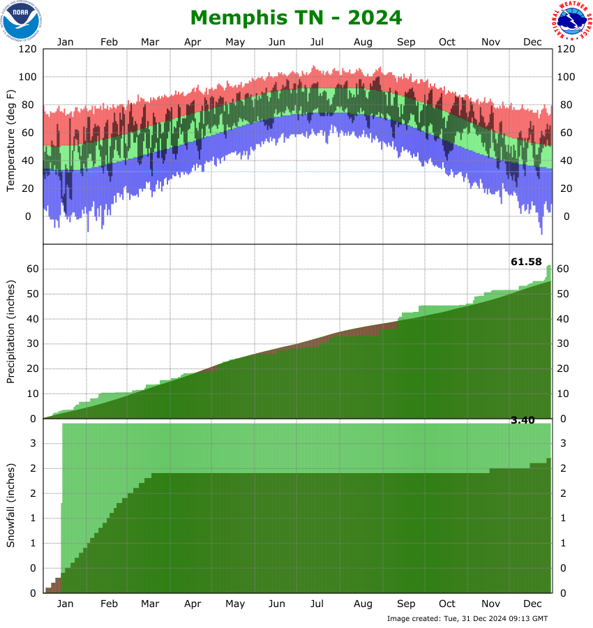 Memphis International Airport Climate Graph