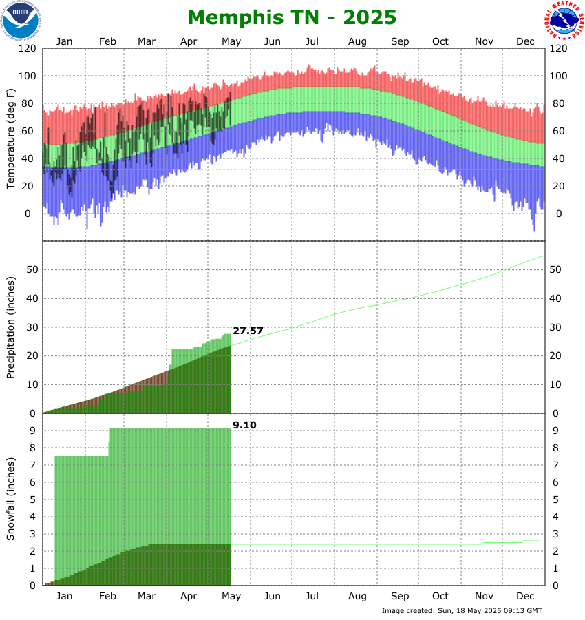 Memphis International Airport Climate Graph