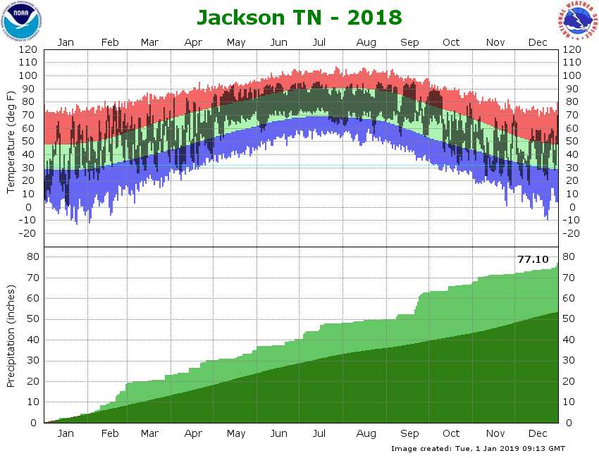 Jackson Airport Climate Graph