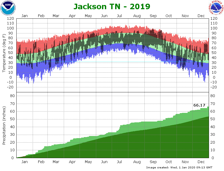 Jackson Airport Climate Graph