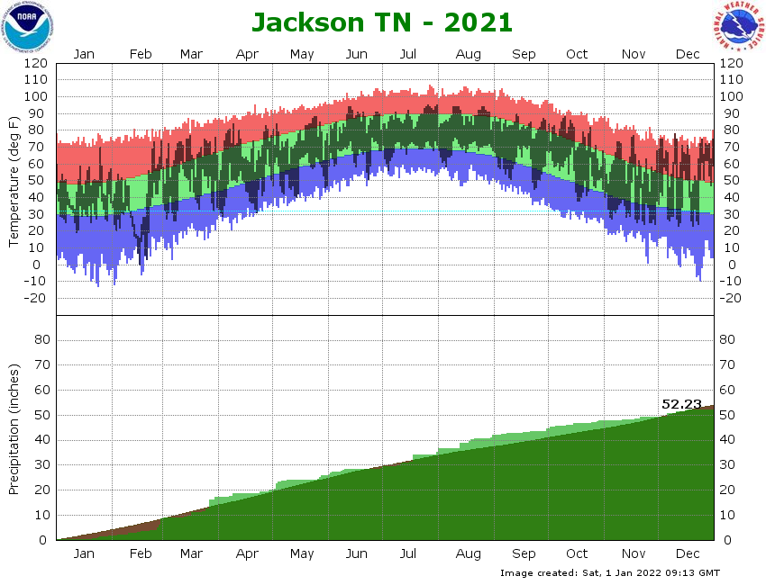 Jackson Airport Climate Graph