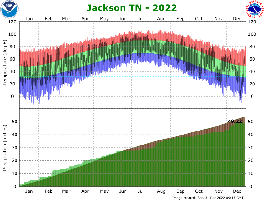 Jackson Airport Climate Graph