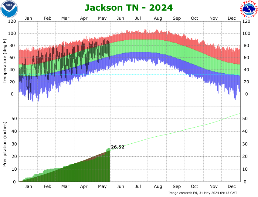 Climate Graph for Memphis