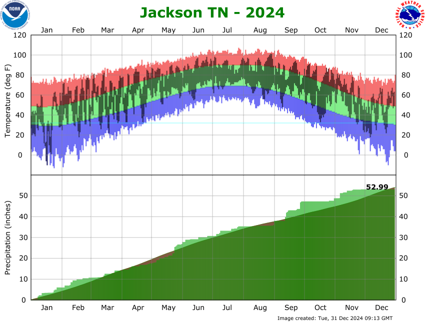 Jackson Airport Climate Graph