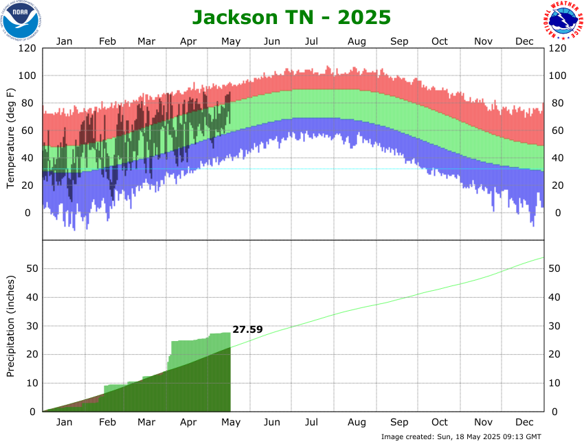 Jackson Airport Climate Graph