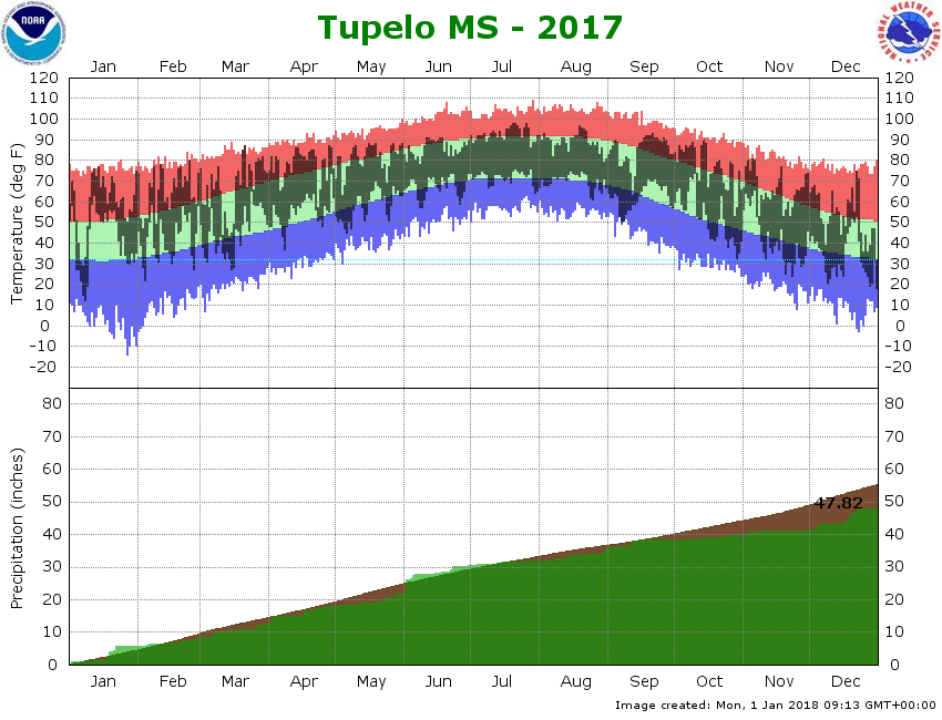 Tupelo Airport Climate Graph