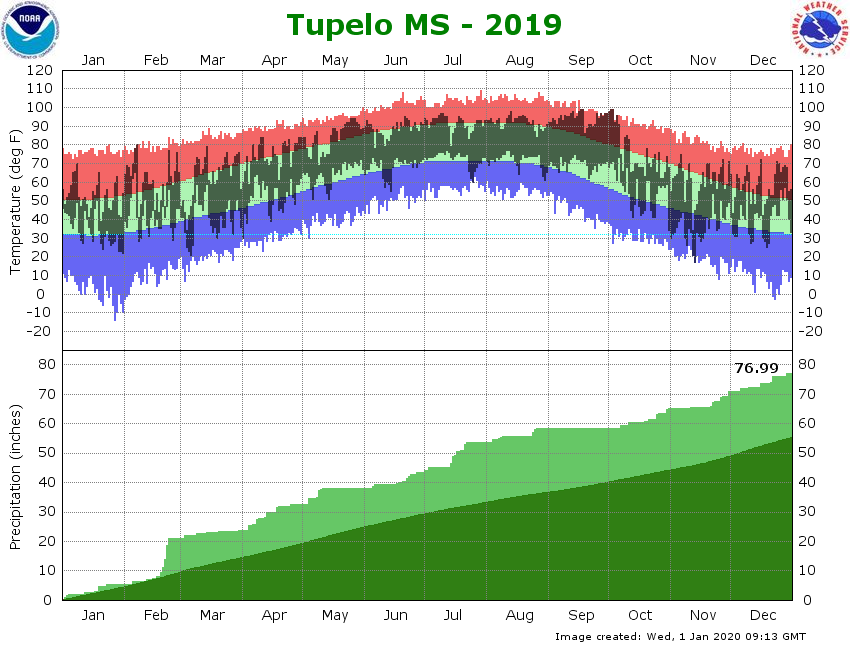 Tupelo Airport Climate Graph