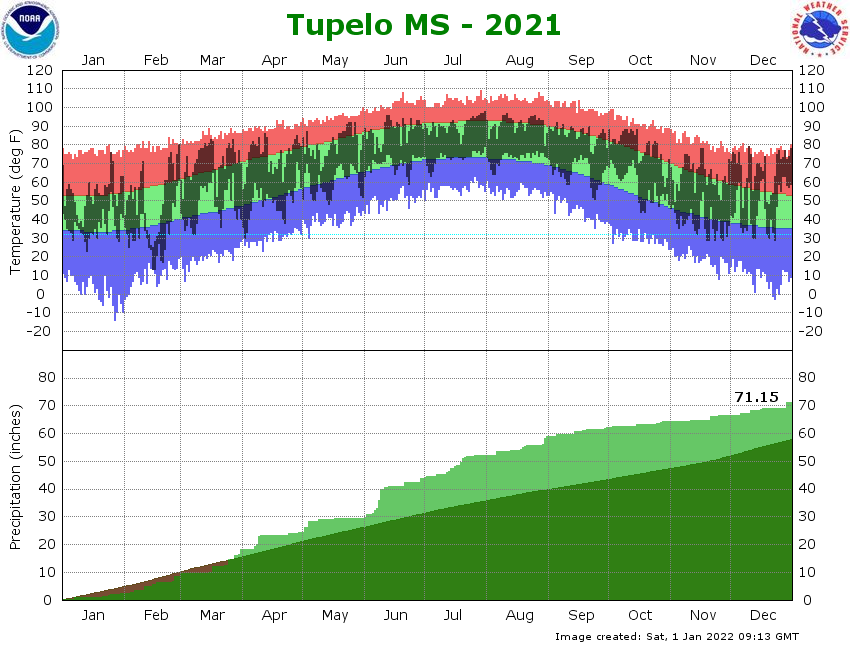 Tupelo Airport Climate Graph