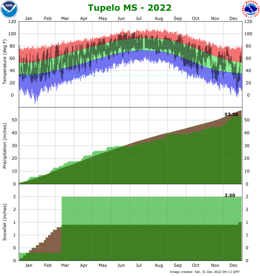 Climate Graph for Tupelo