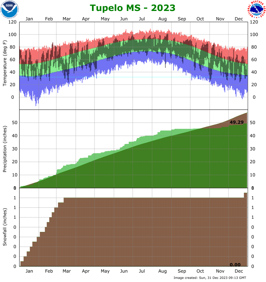 Climate Graph for Tupelo