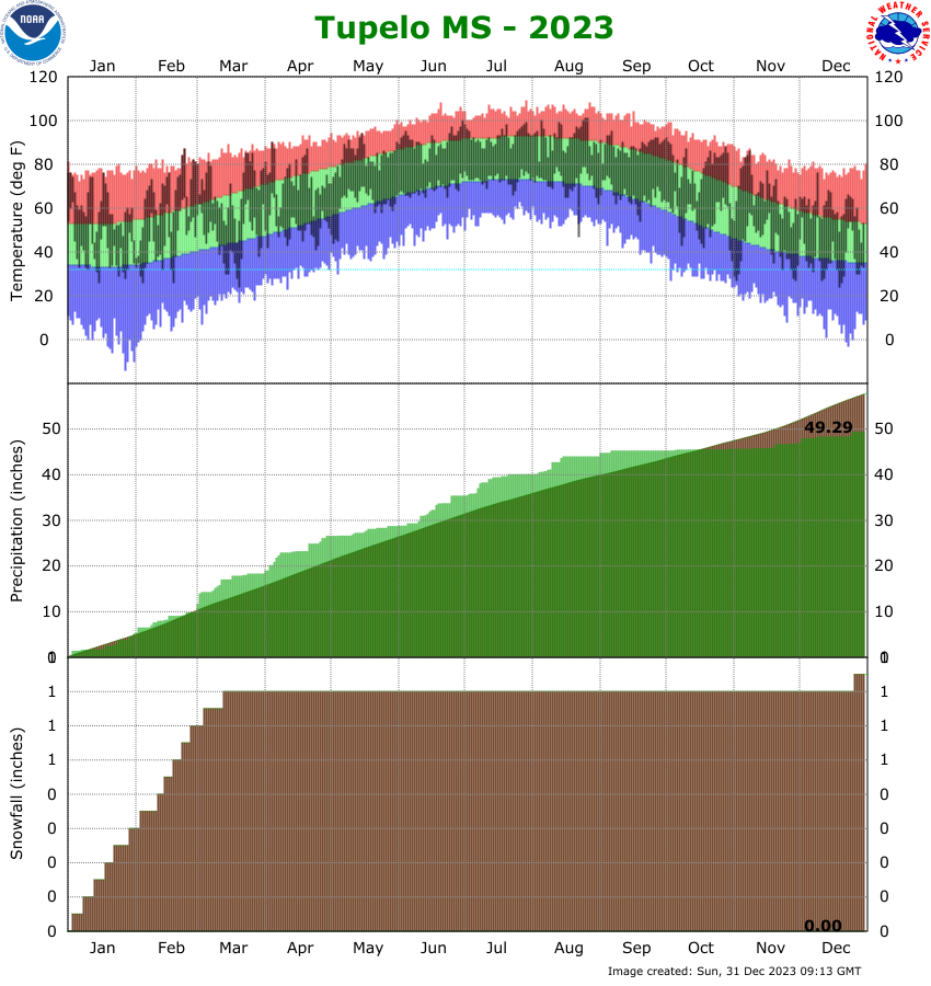 Tupelo Airport Climate Graph