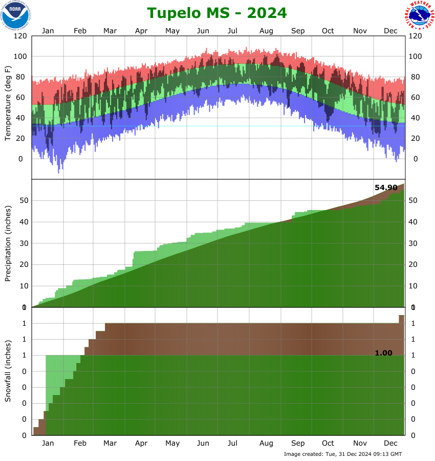 Climate Graph for Memphis