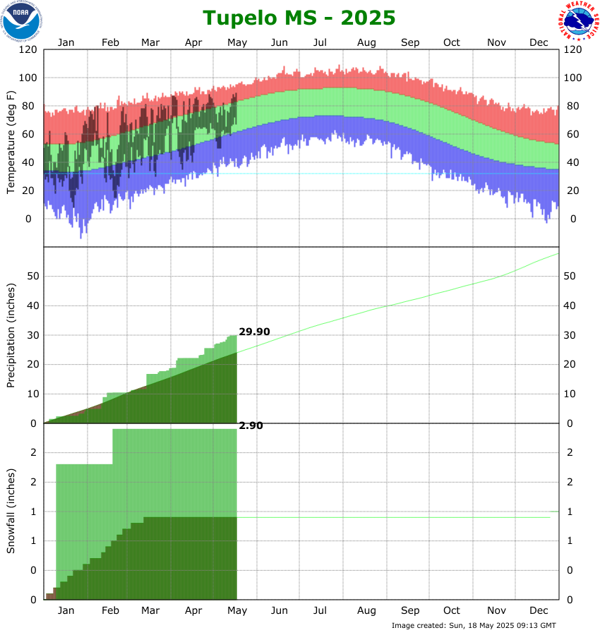 Tupelo Airport Climate Graph