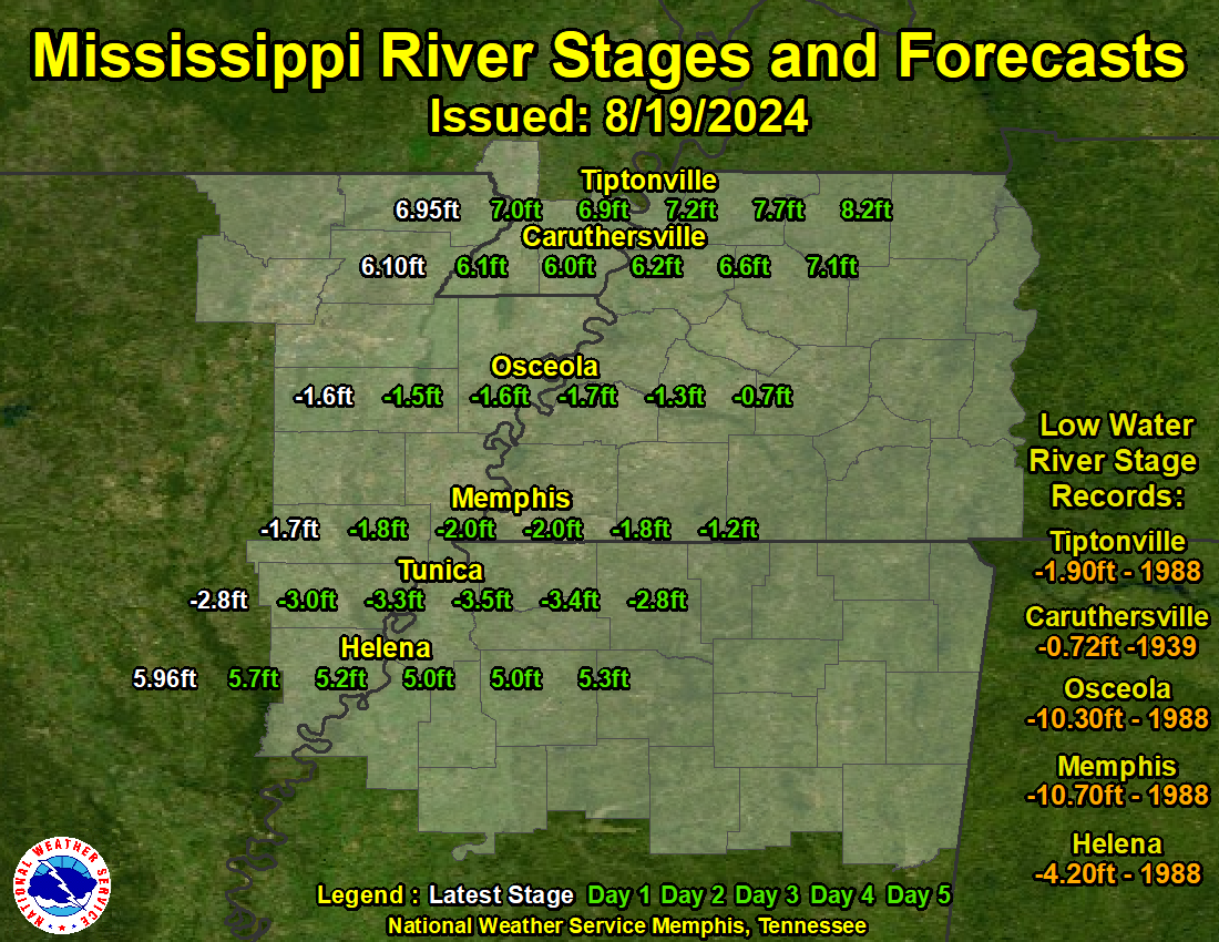 Mississippi River Stages
