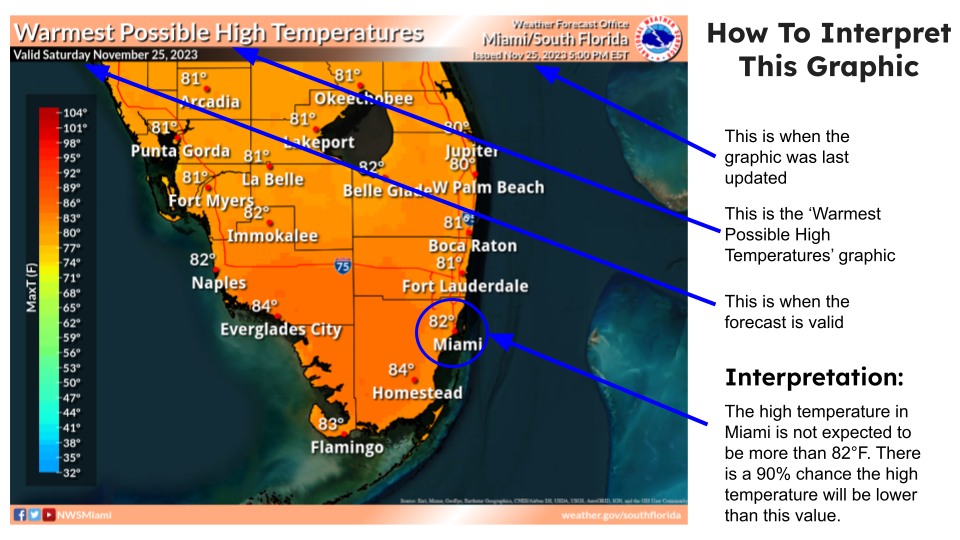 High End (Warmest) Interpretation