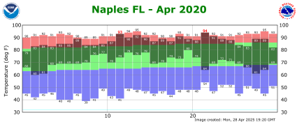 April temp 2020