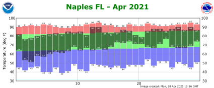 April temp 2021