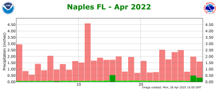 April rainfall 2022