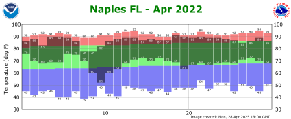 April temp 2022