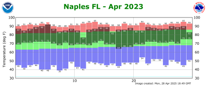 April temp 2023