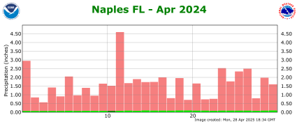 April rainfall 2024