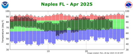 April temp 2025