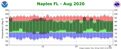August temp 2020