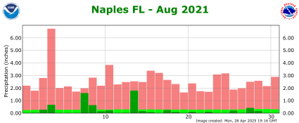 August rainfall 2021