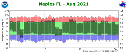 August temp 2021